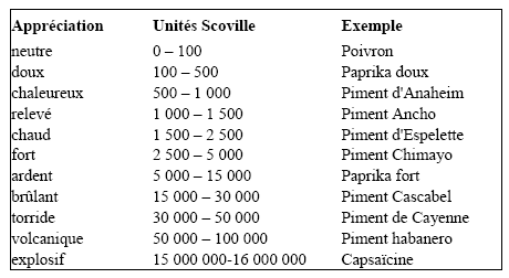 Echelle de Scoville, comment mesurer le piquant d'un piment